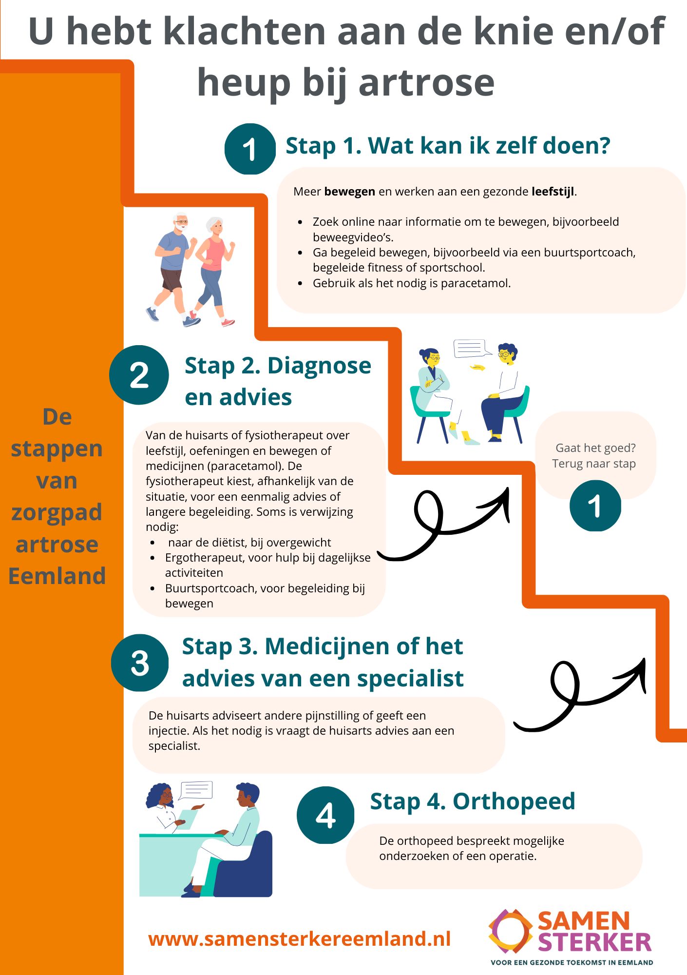 Het stappenplan artrose, met de stappen die een inwoner met artrose aflegt.