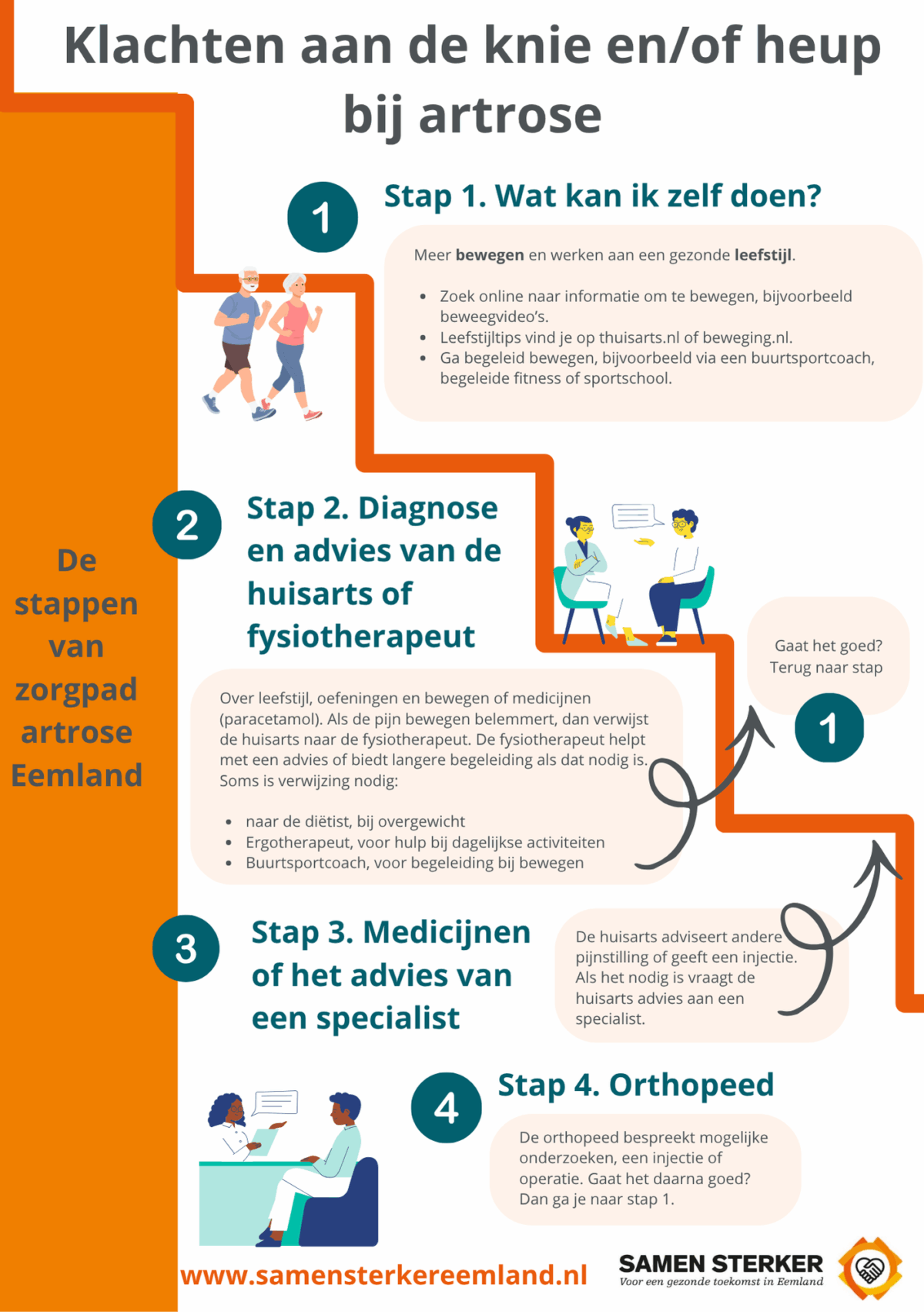 Infographic Klachten aan knie en/of heup bij artrose